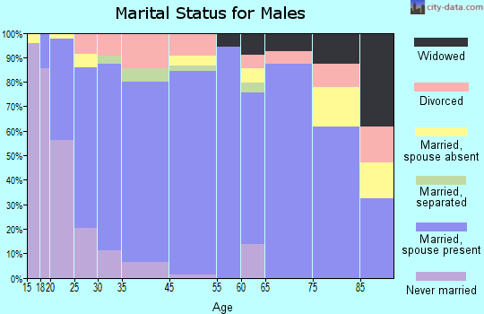 Seminole marital status for males
