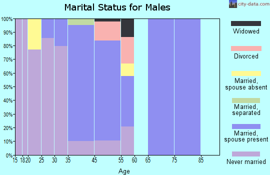 Moss Beach marital status for males