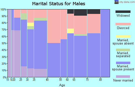 Seven Points marital status for males