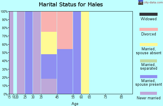 Moss Landing marital status for males