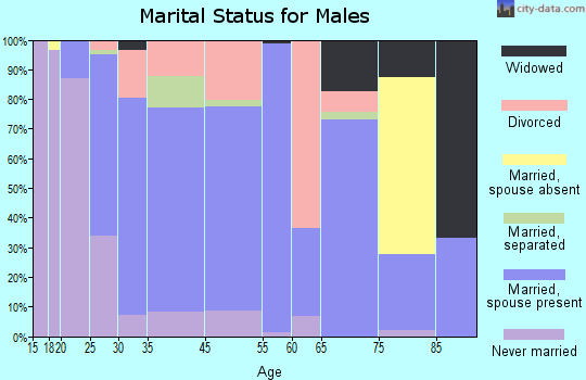 Shepherd marital status for males