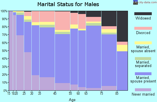 Sherman marital status for males