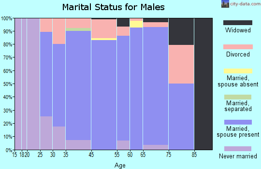 Shoreacres marital status for males