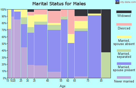 Sinton marital status for males