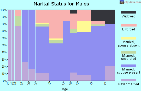Spur marital status for males