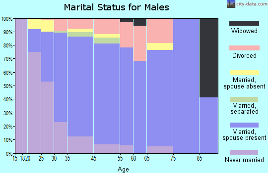 Stafford marital status for males