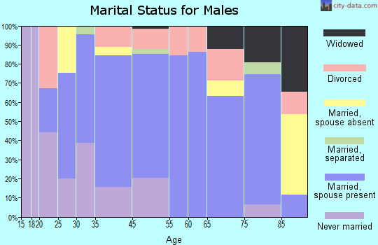 Stamford marital status for males