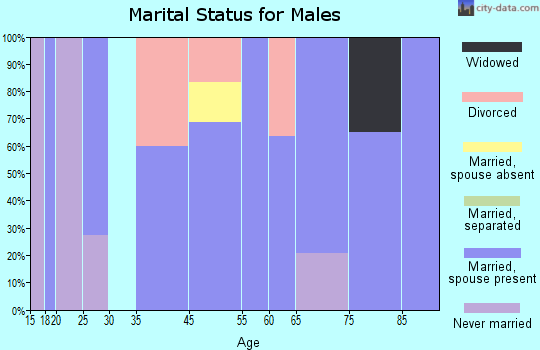 Stonewall marital status for males