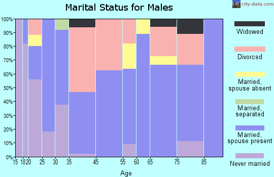 Strawn marital status for males