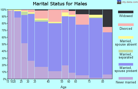 Homewood marital status for males