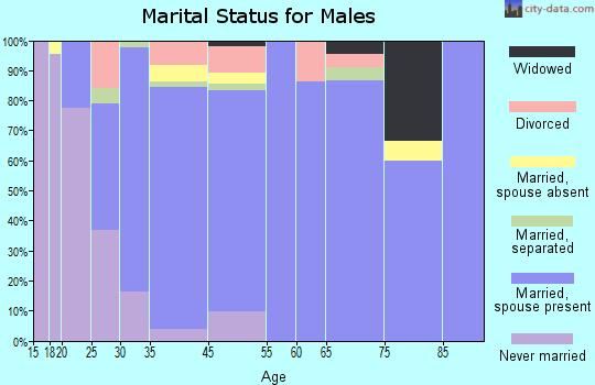 Sundown marital status for males
