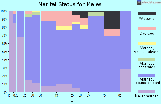 Sunray marital status for males