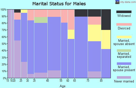 Sweeny marital status for males