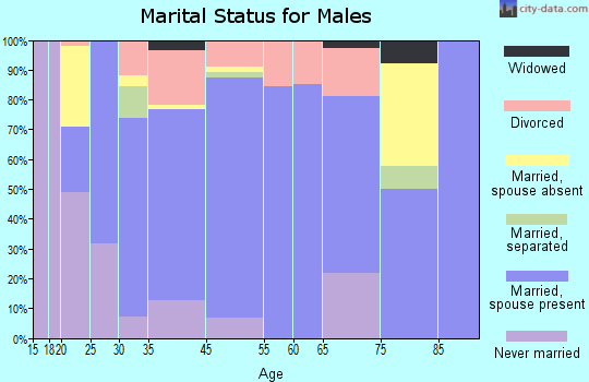Taft marital status for males