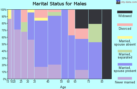 Taft Southwest marital status for males