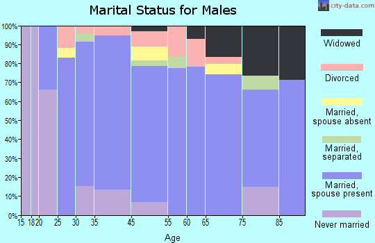 Tahoka marital status for males