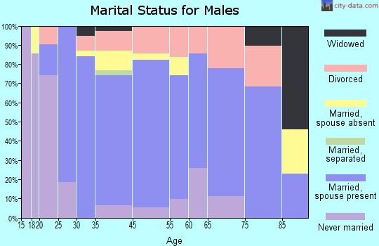 Tatum marital status for males