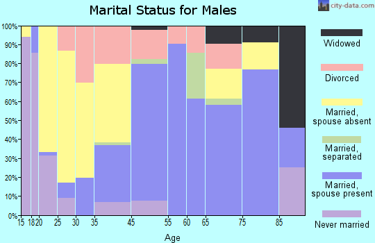 Teague marital status for males