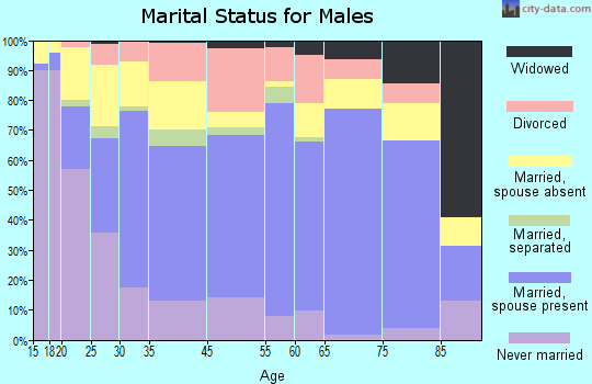 Terrell marital status for males
