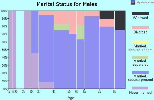 Murphys marital status for males