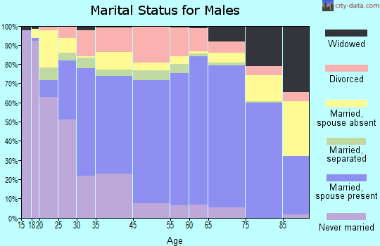 Texarkana marital status for males
