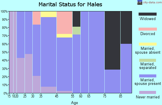 Texline marital status for males