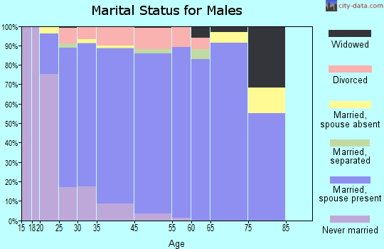 The Colony marital status for males