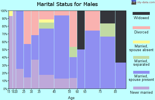 Thornton marital status for males