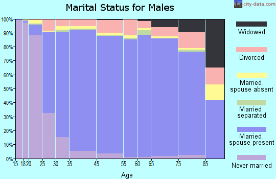Murrieta marital status for males