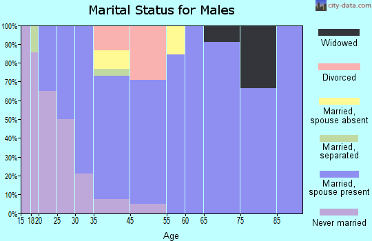 Thrall marital status for males