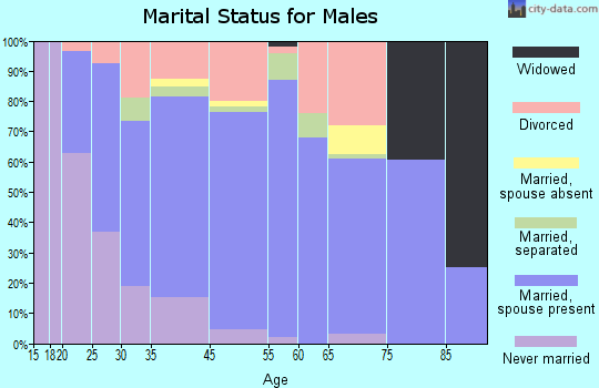 Three Rivers marital status for males