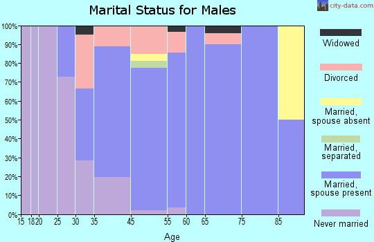 Tiki Island marital status for males