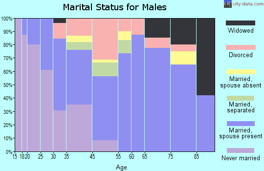 Timpson marital status for males