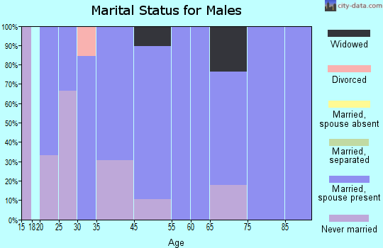 Tira marital status for males