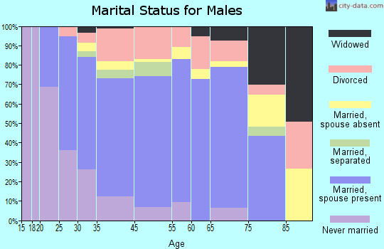 Tomball marital status for males