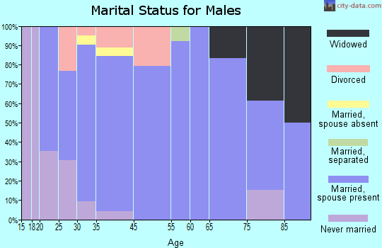 Tom Bean marital status for males