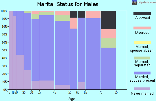 Tornillo marital status for males
