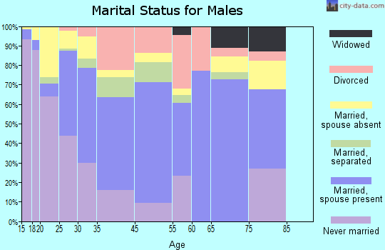 Muscoy marital status for males