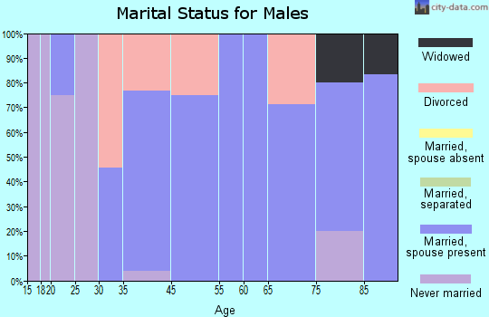 Trent marital status for males