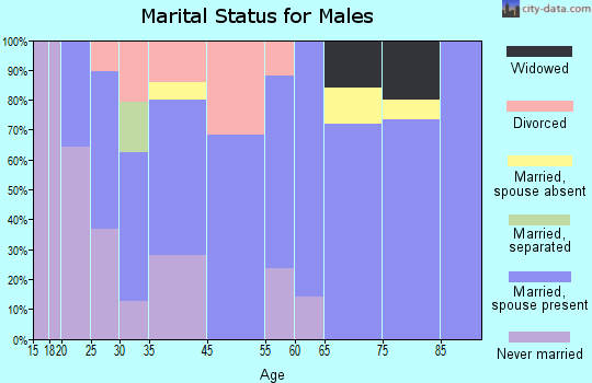 Trenton marital status for males
