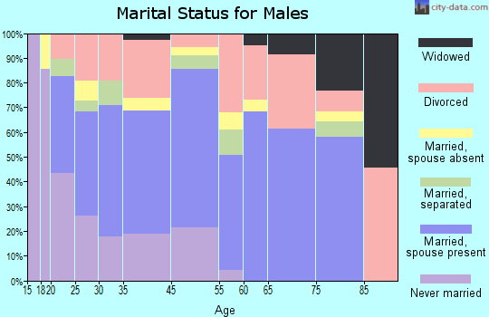 Trinity marital status for males