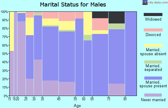 Tulia marital status for males