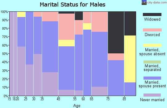 Myrtletown marital status for males