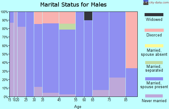 Tuscola marital status for males