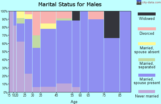 Tye marital status for males