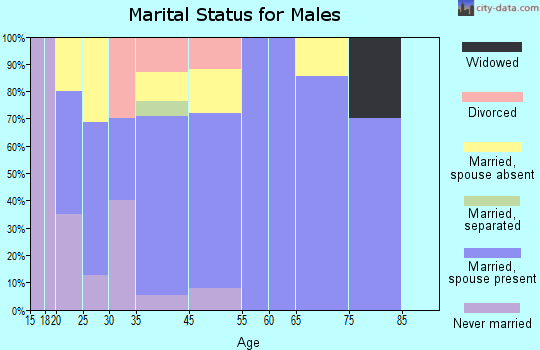 Uhland marital status for males