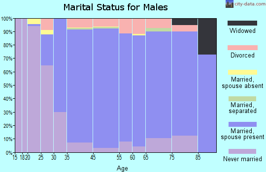 University Park marital status for males