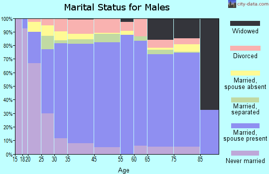 Uvalde marital status for males