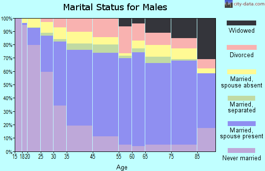 National City marital status for males