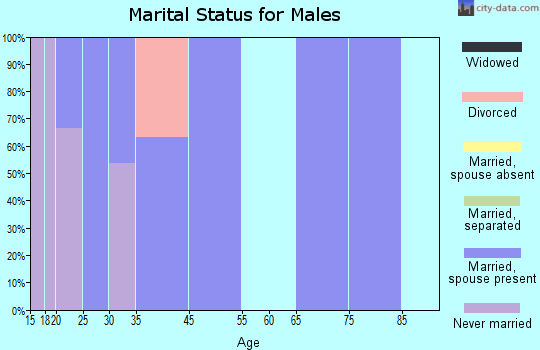 Vanderbilt marital status for males